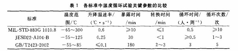 各標準中溫度循環(huán)試驗關(guān)鍵參數(shù)的比較