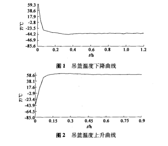 吊籃溫度上升曲線(xiàn)