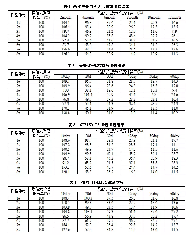 表1、表2、表3和表4
